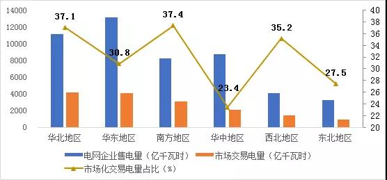 2017年哪些區(qū)域銷售電量市場化程度高？請看中電聯(lián)獨家分析
