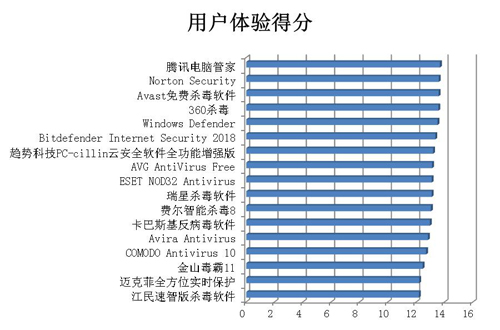 賽可達(dá)發(fā)布2017年度全球PC殺毒軟件橫評(píng)報(bào)告