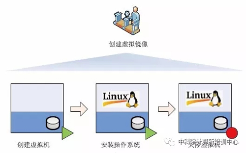 虛擬化是由虛擬鏡像組成的，如何創(chuàng)建基本的虛擬鏡像？