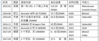 中國(guó)海上風(fēng)電電價(jià)走勢(shì)如何？還會(huì)是八毛五？