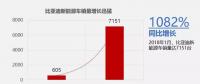 比亞迪1月新能源車銷售7151輛，同比增長1082%