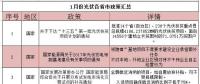 看過來！1月份光伏行業(yè)這39條新政與你有關！