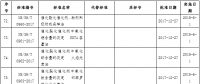 國家能源局批準80項行業(yè)標準：能源標準(NB)9項、電力標準(DL)37項