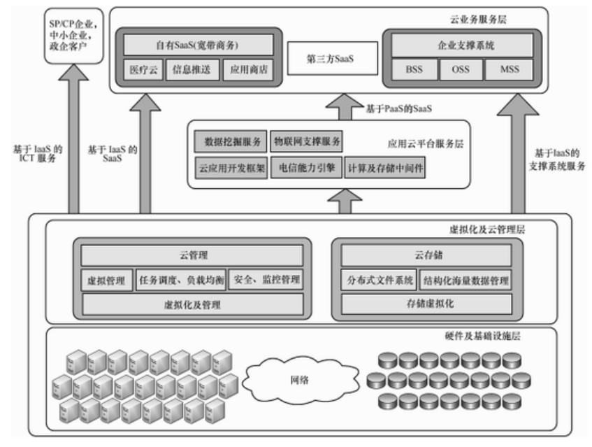 大數(shù)據(jù)發(fā)展火爆，云計(jì)算構(gòu)建安全策略是什么？