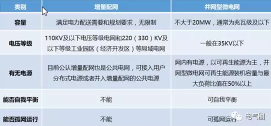 增量配網(wǎng)、微電網(wǎng)、能源互聯(lián)網(wǎng)等國家試點(diǎn)的區(qū)別與作用