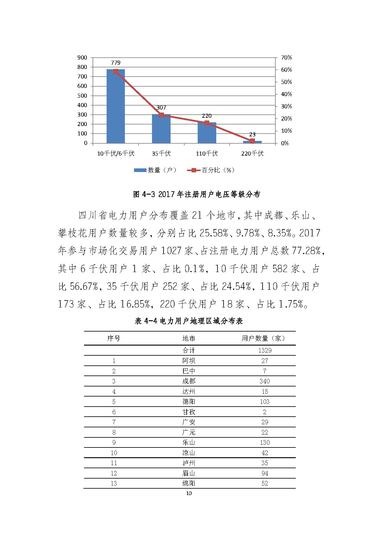 2017年四川電力市場(chǎng)交易信息：省內(nèi)市場(chǎng)化交易電量633.77億千瓦時(shí) 同比增長(zhǎng)30.67