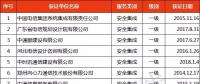 獲“信息系統(tǒng)安全集成服務(wù)資質(zhì)”通信企業(yè)名單發(fā)布！