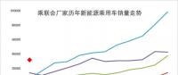 2018年1月新能源乘用車(chē)銷3萬(wàn)增4倍，實(shí)現(xiàn)開(kāi)門(mén)紅