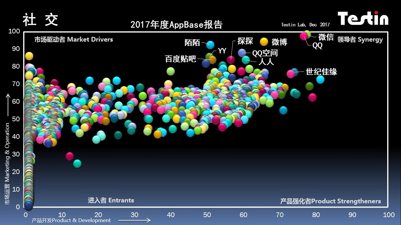 平臺化持續(xù)延伸，Testin 2017“社交”好應用AppBase 50報告 