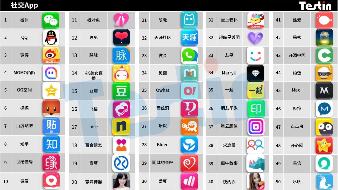 平臺化持續(xù)延伸，Testin 2017“社交”好應用AppBase 50報告 