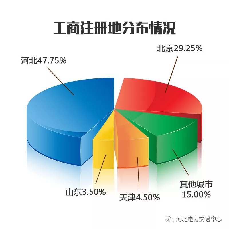 2017年度河北南部電力市場售電公司注冊已達(dá)400家