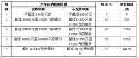 關(guān)于光伏電站交稅問題，這里有最全講解