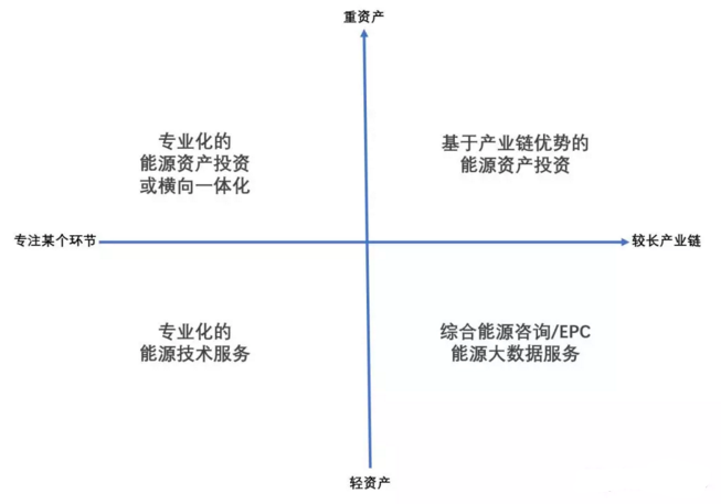 綜合能源服務業(yè)務的四種布局方式