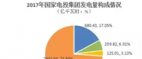 必看丨2017年新五大發(fā)電集團風電指標大比拼！