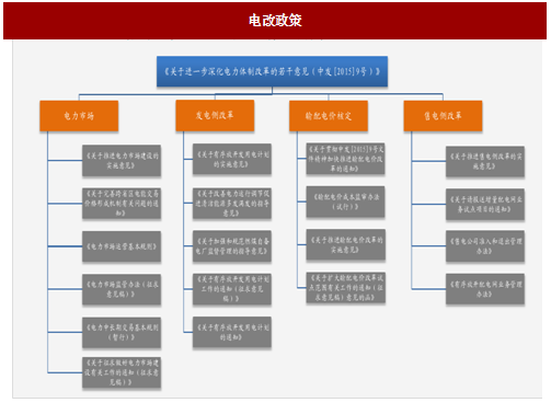 2017年我國(guó)電網(wǎng)行業(yè)電改政策思路、進(jìn)程及增量配網(wǎng)分析（圖）