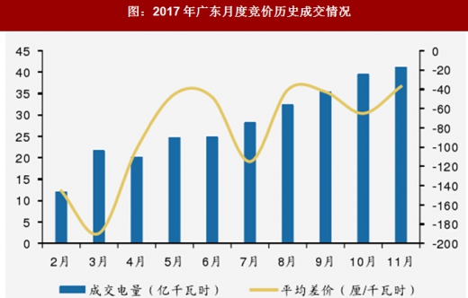 2017年我國(guó)電網(wǎng)行業(yè)電改政策思路、進(jìn)程及增量配網(wǎng)分析（圖）