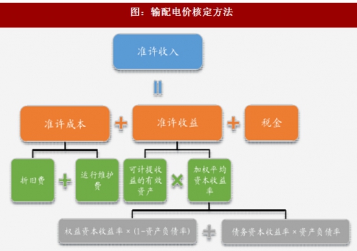 2017年我國(guó)電網(wǎng)行業(yè)電改政策思路、進(jìn)程及增量配網(wǎng)分析（圖）