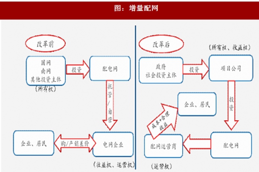 2017年我國(guó)電網(wǎng)行業(yè)電改政策思路、進(jìn)程及增量配網(wǎng)分析（圖）