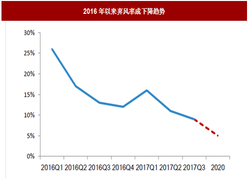 2017年我國(guó)風(fēng)電行業(yè)棄風(fēng)電量、棄風(fēng)率及紅色預(yù)警區(qū)新增裝機(jī)情況分析