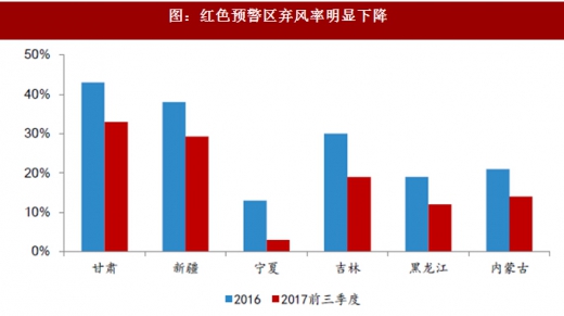 2017年我國(guó)風(fēng)電行業(yè)棄風(fēng)電量、棄風(fēng)率及紅色預(yù)警區(qū)新增裝機(jī)情況分析