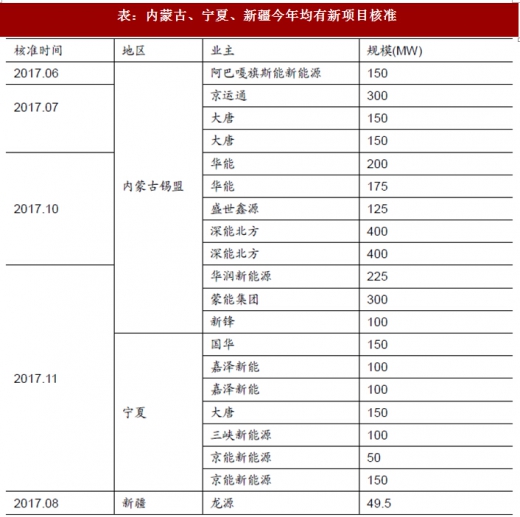 2017年我國(guó)風(fēng)電行業(yè)棄風(fēng)電量、棄風(fēng)率及紅色預(yù)警區(qū)新增裝機(jī)情況分析