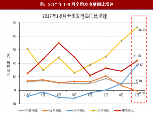 2017年我國各行業(yè)發(fā)電量數據分析(圖)