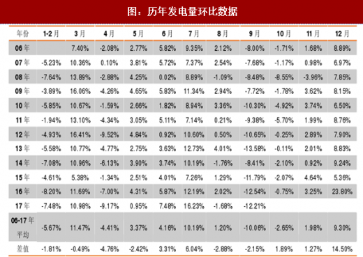 2017年我國各行業(yè)發(fā)電量數據分析(圖)