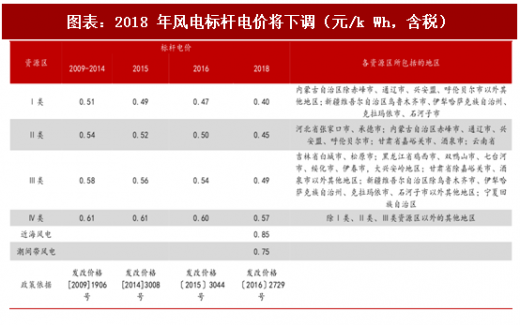 2018年中國風電行業(yè)核準項目容量及新增建設規(guī)模分析（圖）