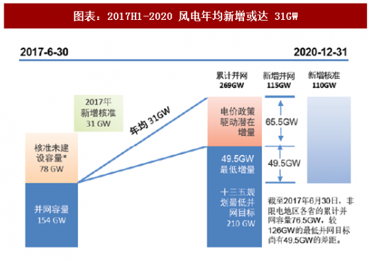 2018年中國風電行業(yè)核準項目容量及新增建設規(guī)模分析（圖）