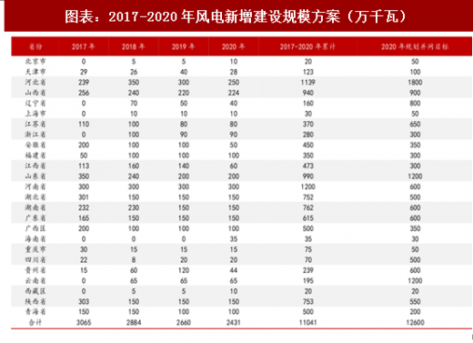 2018年中國風電行業(yè)核準項目容量及新增建設規(guī)模分析（圖）