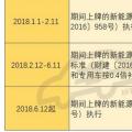 2018年補貼分三階段執(zhí)行不同政策 何時購買新能源車最劃算？