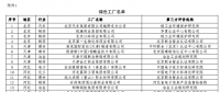 工信部公布第二批綠色工廠名單 天合、中來、晶科、隆基綠能等上榜