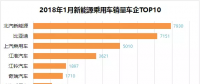 排行榜：新能源乘用車一月銷量，誰家開門紅？