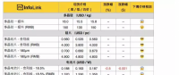 受春節(jié)影響，光伏產品近期預期緩跌