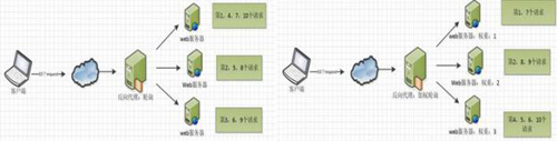 Nginx服務(wù)器常見問答：基本板塊、常用功能、優(yōu)點