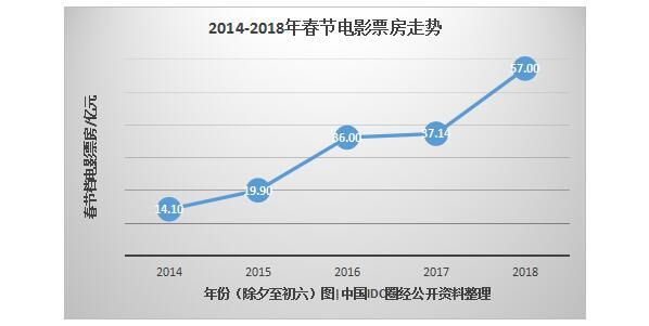 5年大數(shù)據(jù)，看互聯(lián)網(wǎng)下的“花樣”春節(jié)