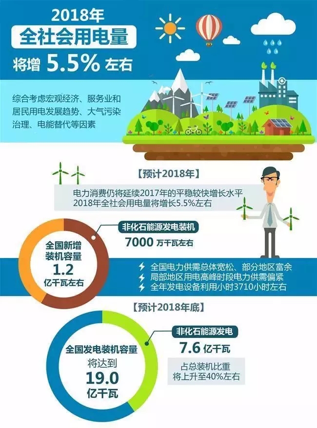 【行業(yè)分析】2018年全社會用電量將增長5.5%，火電份額持續(xù)下降