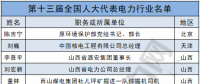 兩會(huì)聚焦｜電力行業(yè)人大代表有哪些?第十三屆全國(guó)人大代表名單出爐！(附全名單)