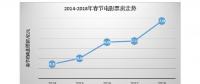 5年大數(shù)據(jù)，看互聯(lián)網(wǎng)下的“花樣”春節(jié)