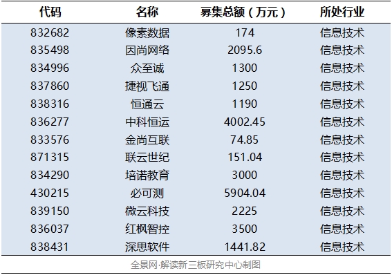 高端制造、云計(jì)算等四產(chǎn)業(yè)等四產(chǎn)業(yè)釋放吸金能力