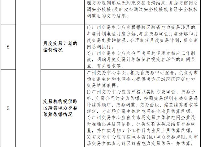 一張表告訴您《南方區(qū)域跨區(qū)跨省電力交易監(jiān)管辦法》都監(jiān)管啥？