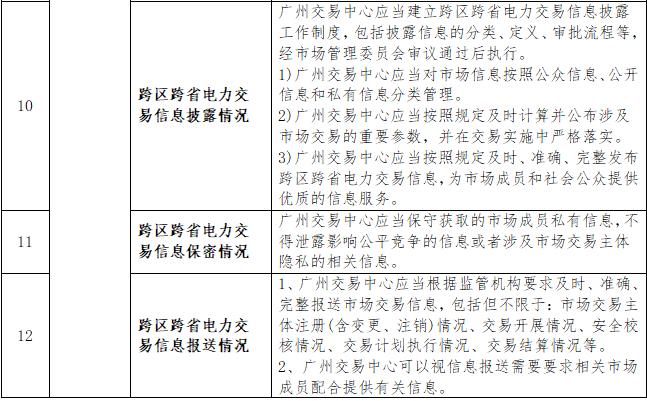 一張表告訴您《南方區(qū)域跨區(qū)跨省電力交易監(jiān)管辦法》都監(jiān)管啥？