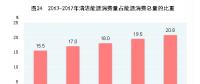 國家統(tǒng)計局：中國2017年天然氣、水電、核電、風(fēng)電等消費量上升1.3個百分點