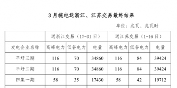 3月皖電送浙江、江蘇交易最終結果