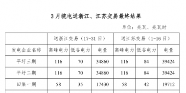 3月皖電送浙江、江蘇交易最終結果