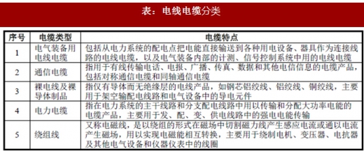 2018年我國電線電纜行業(yè)定義、分類及產(chǎn)業(yè)政策分析