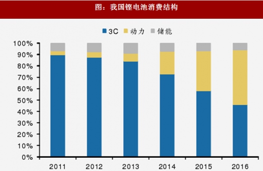 2018年我國電池行業(yè)出貨量、消費(fèi)結(jié)構(gòu)及市場(chǎng)格局分析