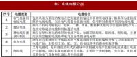 2018年我國(guó)電線電纜行業(yè)定義、分類及產(chǎn)業(yè)政策分析