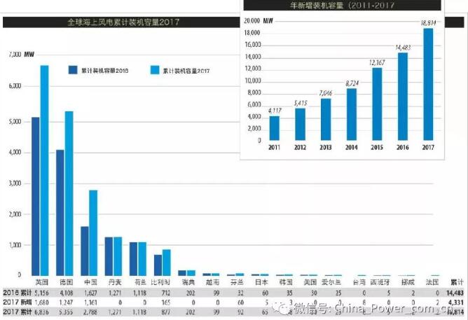 《全球風電市場2017年度統(tǒng)計報告》