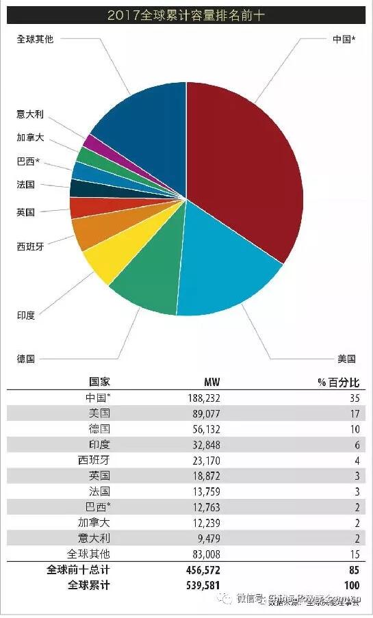 《全球風電市場2017年度統(tǒng)計報告》